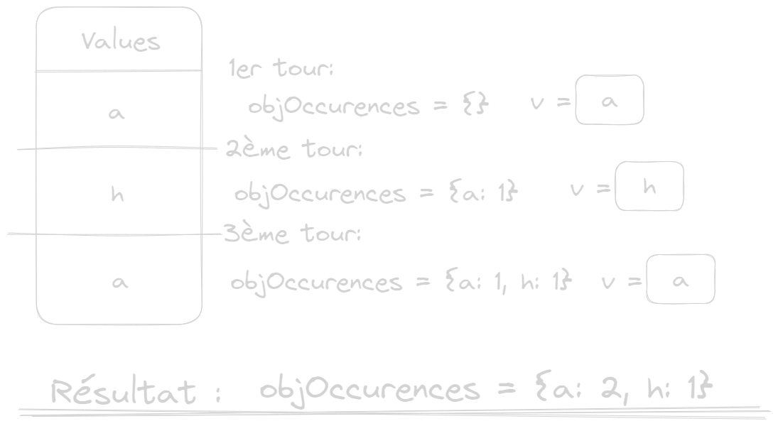 Diagramme représentant le fonctionnement de la fonction.